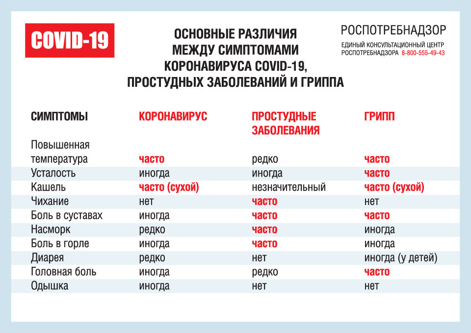 Об основных различиях между симптомами коронавируса COVID-19, простудных заболеваний и гриппа - Управление Роспотребнадзора по Кировской области